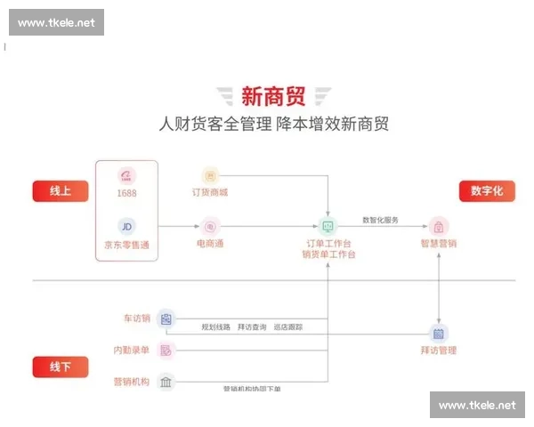 以客户管理为核心的全流程价值增长与精细化运营新模式探索实践路径